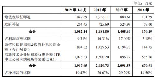 ipo动态 盛视科技过会仍留未解之谜 验资报告 穿越时空 ,退税优惠额猛增